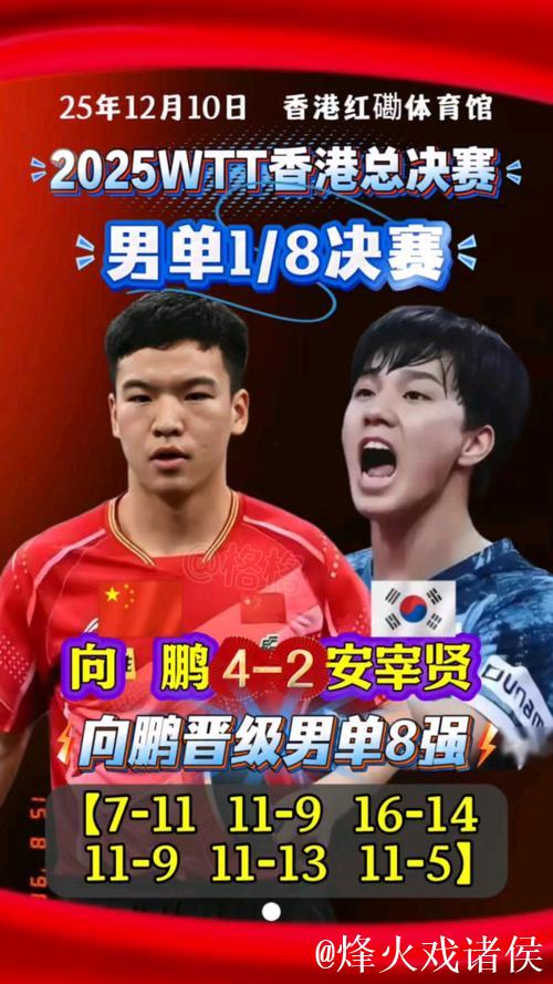 WTT总决赛 向鹏以4-2击败安宰贤挺进男单八强